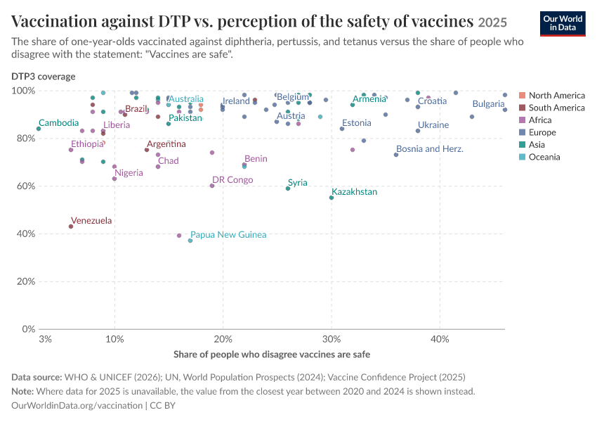 Original chart — perception of the safety of vaccines vs vaccine coverage
