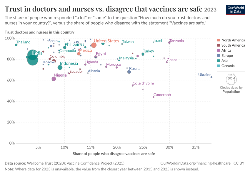 Original chart — trust healthcare vs vaccine safety