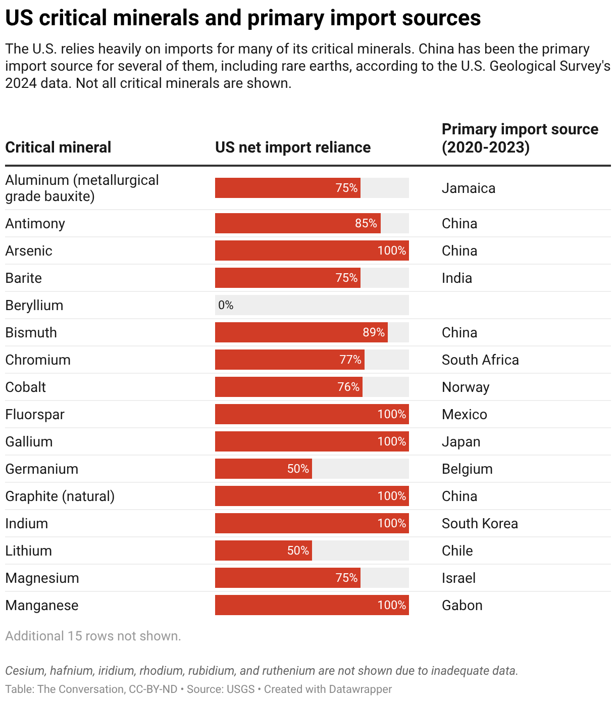 Original embedded chart on critical mineral supply, captured from the article’s Datawrapper graphic.